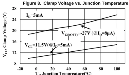 Figure 8.  Clamp Voltage vs. Junction Temperature  I D =5mA 
