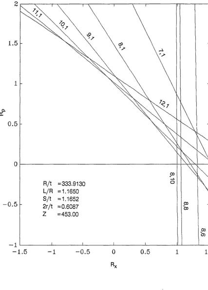 Figure 6.4 Buckling interaction curve 