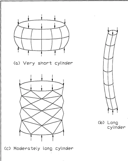 Figure 2.2 Buckling of thin cylindrical shells 