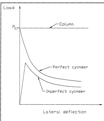 Figure 2.3 Post-buckling curves for column and axially compressed 