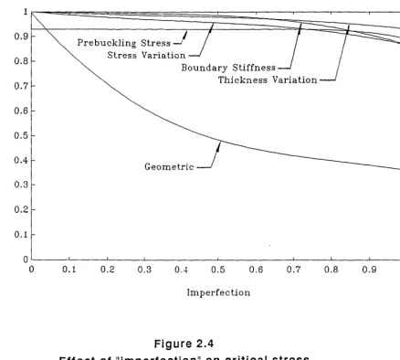 Figure 2.4 Effect of "imperfection" on critical stress 