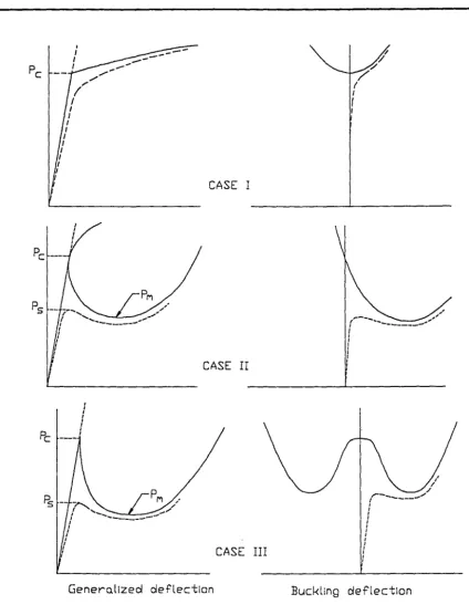Figure 2.5 Load-deflection curves for single mode bifurcation behaviour 