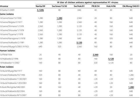 Table 1 The cross-reactivity of H1N1 viruses isolated from pigs, humans, and birds