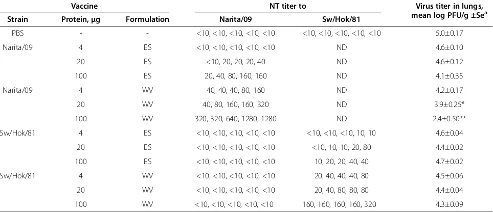 Table 2 Neutralizing antibody titers of mice injected once with the vaccine and virus titers in the lungs after challenge