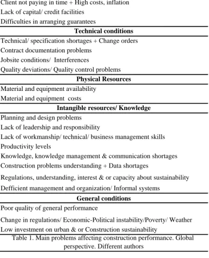 Table 1. Main problems affecting construction performance. Global  perspective. Different authors 