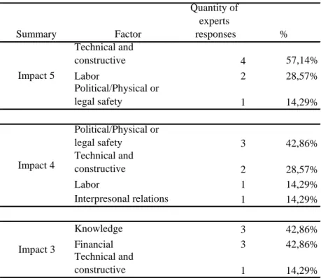 Table 2. Main factors affecting construction performance. Construction  experts perspective