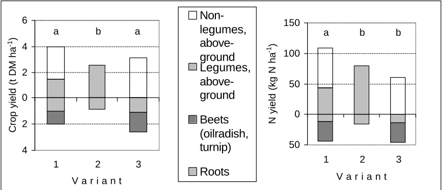 Fig. 1: Biomass and nitrogen yield of intercrops in late October 2002. 