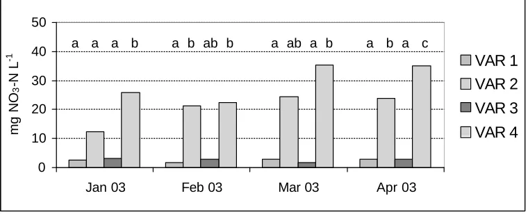 Fig. 3: Nitrate contents in soil solution from 140 cm depth after incorporating intercrops into the 