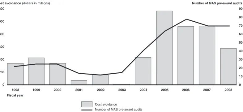 Figure 2: GSA MAS Pre-Award Audits, Fiscal Years 1998 through 2008 