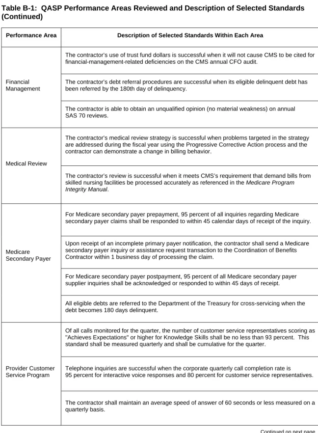 Table B-1:  QASP Performance Areas Reviewed and Description of Selected Standards  (Continued) 