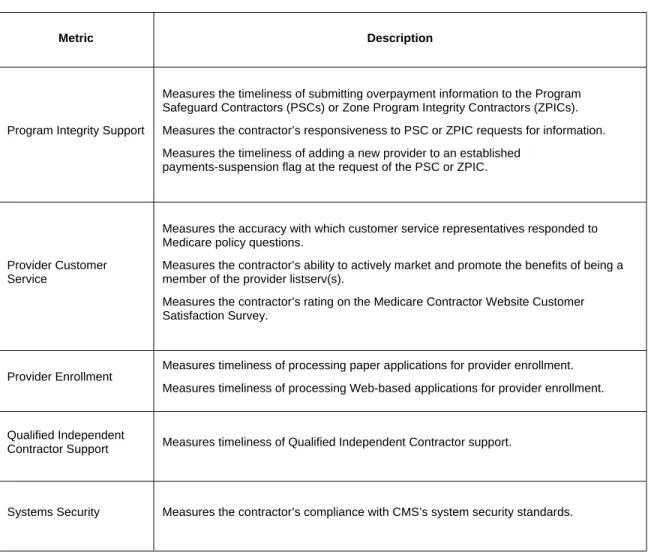 Table C-1:  Award Fee Plan Metrics and Description (Continued)  