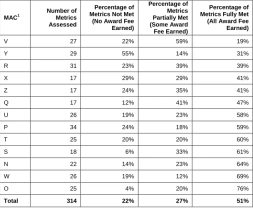 Table C-2:  Award Fees Earned by MAC 
