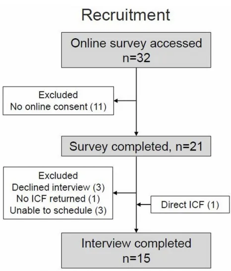 Figure 3 To illustrate the overall characteristics, each clinician’s HEXACO score wasconverted to the Z-score based on the reference values