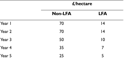Table 1. Payments under the Organic Aid  Scheme, 1994 - 1999
