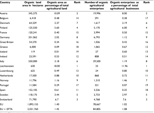 Table 2. Organic Agriculture in Europe (EU and EFTA), 1998