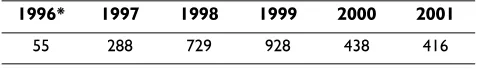 Table 4. Number of OCIS enquiries in each year, 1996 - 2001