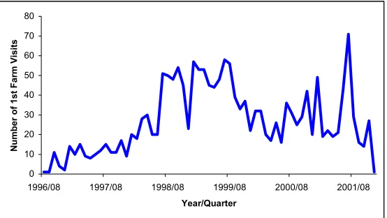 Figure 2. 1st farm visits per month, 1996–2001.