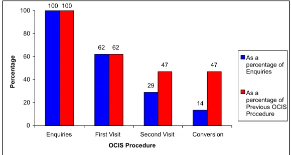 Figure 6. Progress through OCIS, 1996–2001.