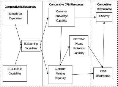 Figure 2.2 Research model based on the RBV Theoretical Framework.  