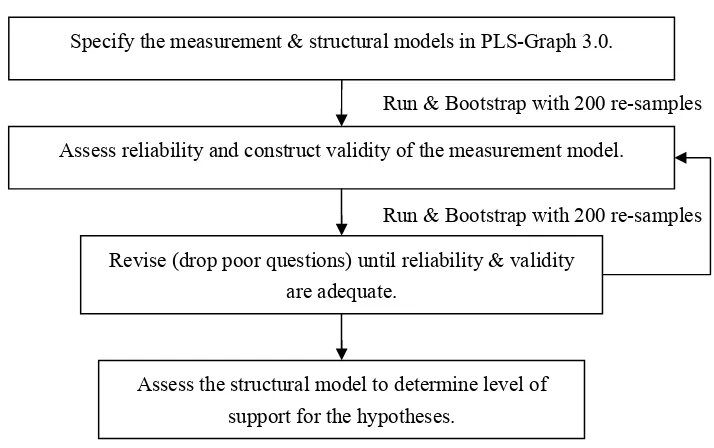 Figure 3.1 Steps followed in Partial Least Squares Path Modelling. 
