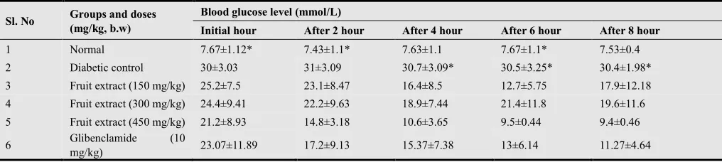 Table 1. Effect of root extracts of Coccinia grandis on the blood glucose level in diabetic mice