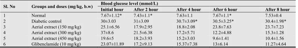 Table 3. Effect of Leaf extracts of Coccinia grandis on the blood glucose level in diabetic mice