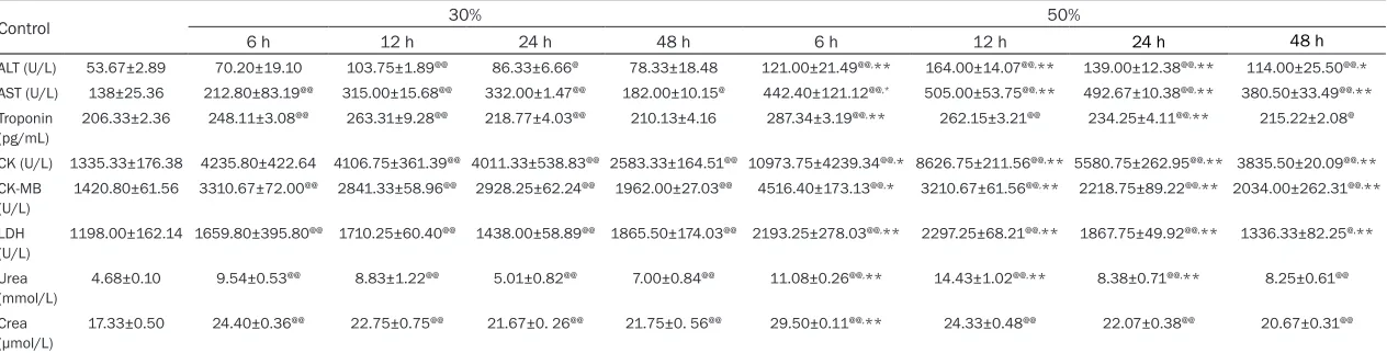 Table 1. Values changes of the biochemical parameters at defined timepoints in 30%, 50% TBSA with a full-thickness burn groups and control group