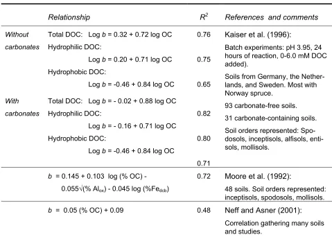 Table 1.  Pedotransfer functions estimating the desorption parameter, b, across a range of soil types (modified from Neff and Asner (2001))