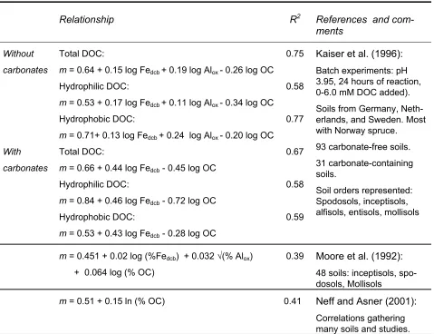 Table 2.  Pedotransfer functions estimating the partitioning coefficients, m, across a range of soil types (modified from Neff and Asner (2001))