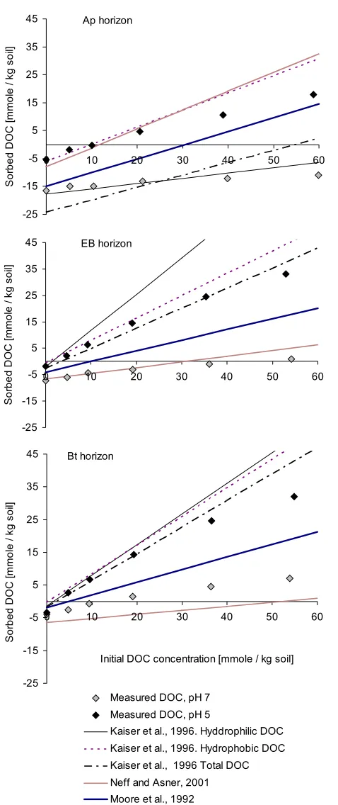 Figure 6. DOC sorption isotherms from estimated sorption parameters, m and b, by the pedotransfer functions listed in Tables 1 and 2 (lines), respectively, together with measured data at pH 5 and pH 7 (dots) for the Ap, EB, and Bt horizons, respectively