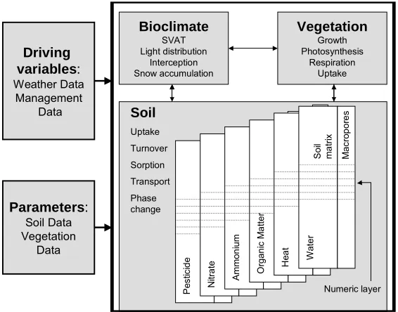 Figure 9.  Schematic representation of the agro-ecosystem model Daisy. The model comprises three main mod-ules, a bio climate, vegetation, and a soil component (Hansen, 2002)
