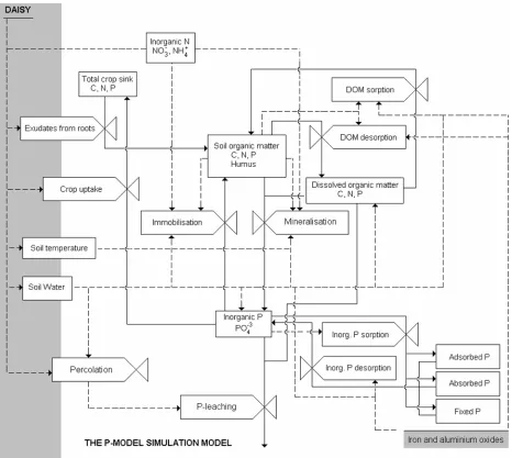 Figure 11, shows the P-Model system in more details, illustrating the relationship between the processes and the state variables