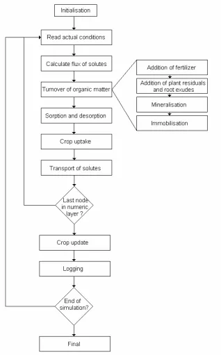Figure 13. Conceptual illustrating the items called by the main program.  