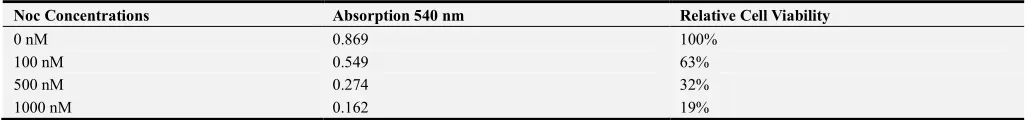 Table 1. Cell viability assay by MTT absorptions. 