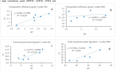 Figure 2. Relationship between transpiration efficiency (a) and (b), total transpired water (c) and (d), under low P (LP) and high P (HP); well watered (WW) and water stressed (WS) conditions