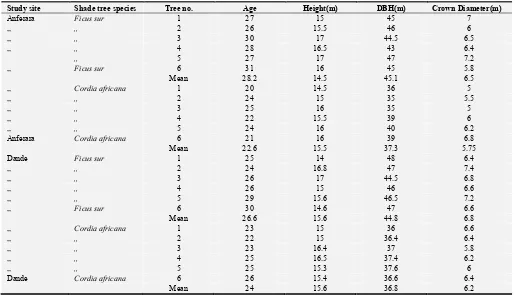 Table 1. Age, Height, DBH and Crown diameter of selected Ficus sur and Cordia africana coffee shade tree species