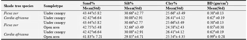 Table 2. Mean values of soil textural properties and BD in the surface (0–15 cm) soils from under and away from the canopy of Ficus sur and Cordia africana coffee shade trees at Adola Rede District, in Guji zone, Southern Ethiopia