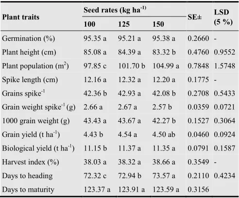 Table 1. Performance of different wheat varieties for yield contributing traits. 