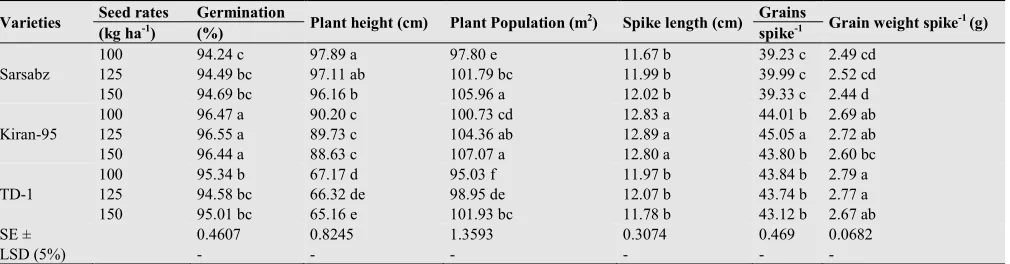 Table 3. Interactive influence of varieties x seed rates on various agronomic traits of wheat 