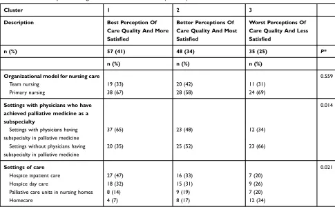 Table 3 Cluster Comparison: Organization-Related Conditions (n = 140)