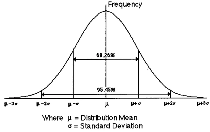 Figure 4— Normal or Gaussian Probability Curve 