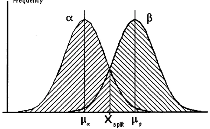 Figure 9— Overlapping Distributions 