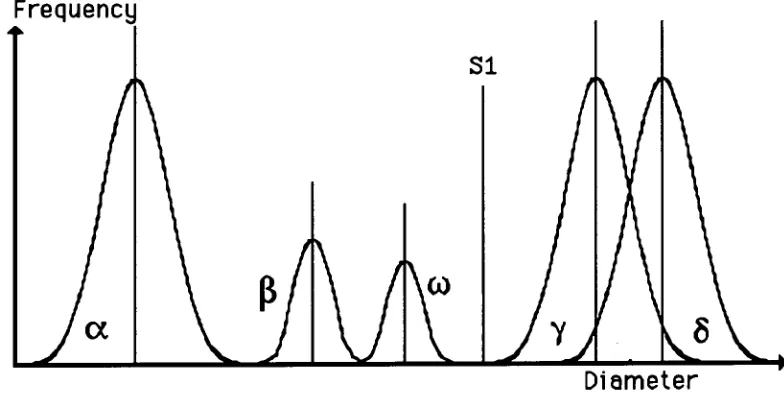 Figure 13 — Multi-modal distributions with splitting point Si. 