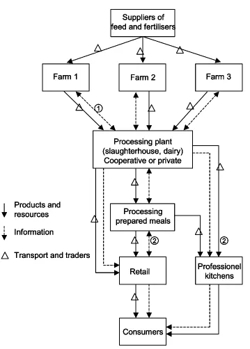 Figure 1.Figure 1.Figure 1. Simplified description of a food chain with physical flow of products and (potential) flow of information regarding quality and enviromental characteristics