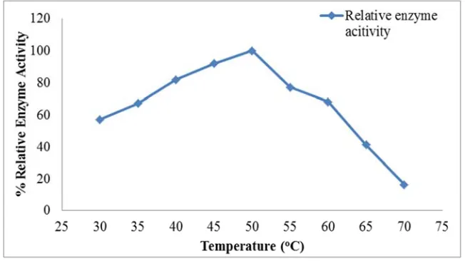 Figure 2. Gram reaction result (+ve) (a) and Endospore of Bacillus sp. Cab44 (b) at 40°C and 24 h on milk agar