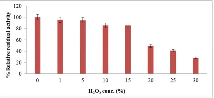 Figure 4. Effect of temperature on enzyme stability after 60 min incubation at 45 and 50°C for 20 min interval regularly