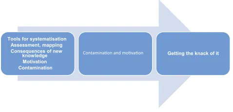 Figure 1 One theme in the analysis process.