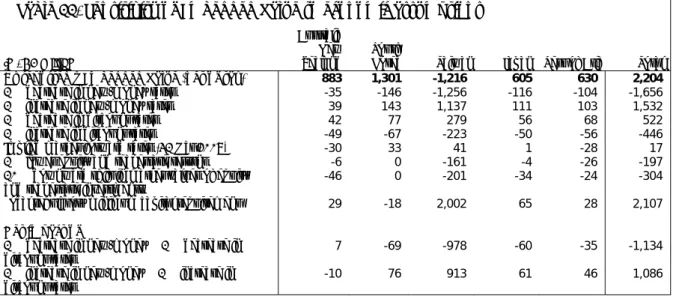 Table 44. Sensitivity of Embedded Value to economic assumptions