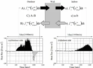 Figure 3. Relationship between time change of surface heat flux and heat quantity. 