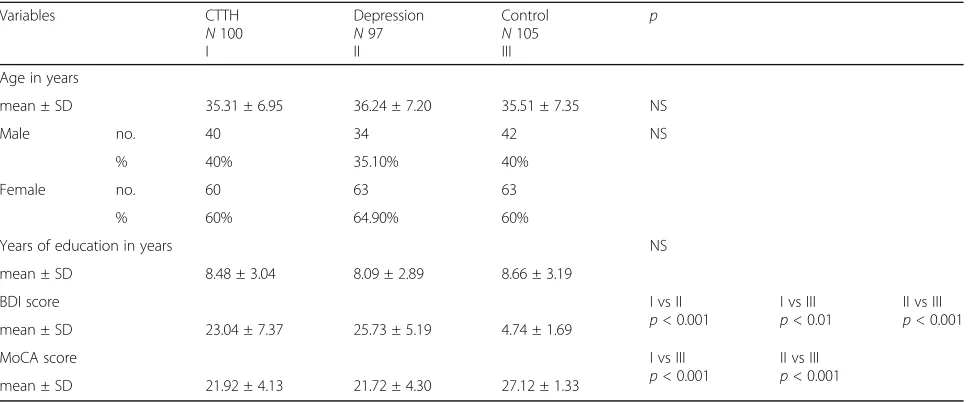 Table 2 Pain severity in patients with CTTH and patients withdepression